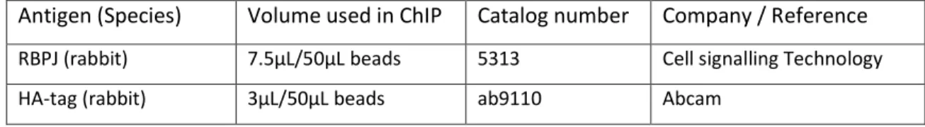 Table 8 – Antibodies used in ChIP 