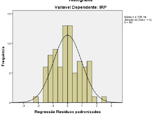 Figura 3. Histograma da distribuição dos resíduos em relação a variável dependente IRP