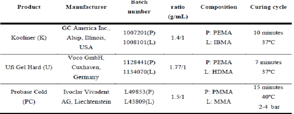 Figure 3.1 Materials under evaluation in the study : a) Kooliner; b) Ufi Gel Hard; c) Probase Cold  Table 3.1- Materials under evaluation in the study  