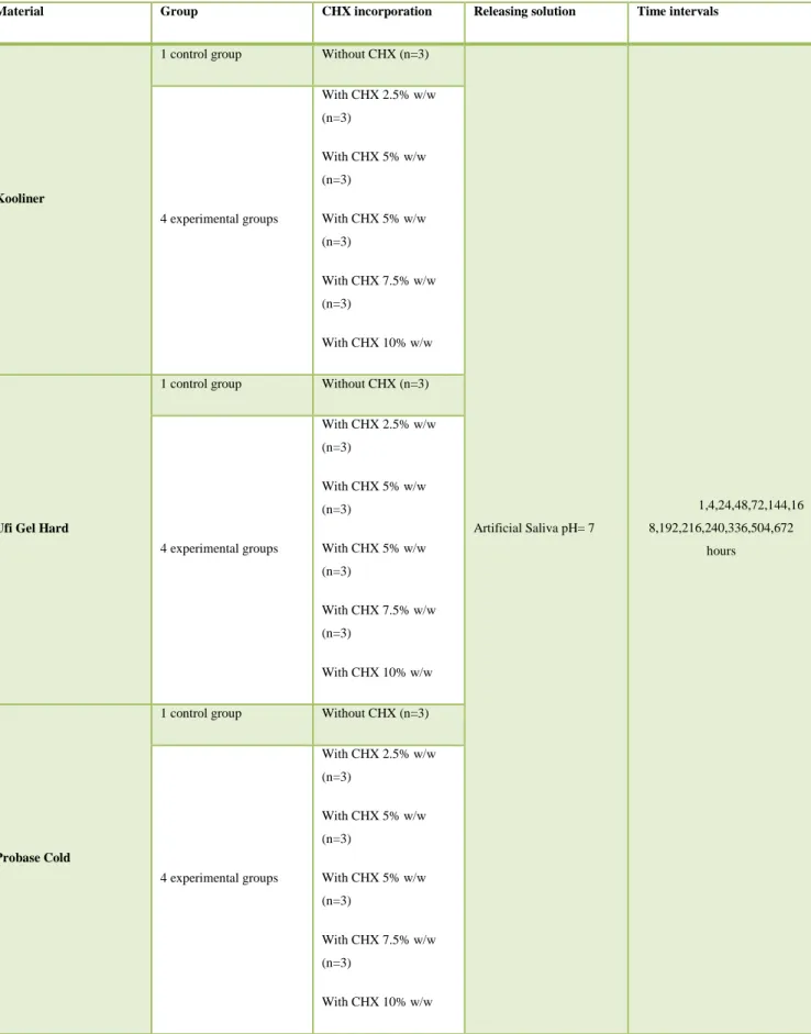 Table 3.2 – Schematization of distribution of the specimens 