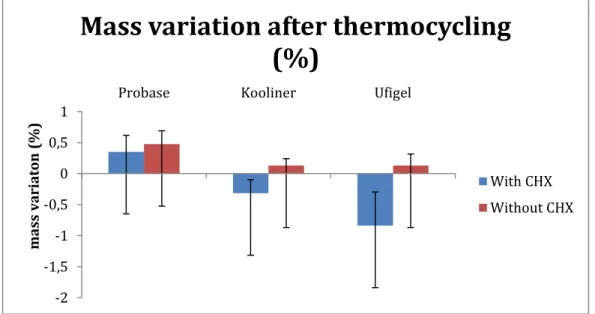 Figure 4.1 Mass variation (% )  between different materials and CHX loading