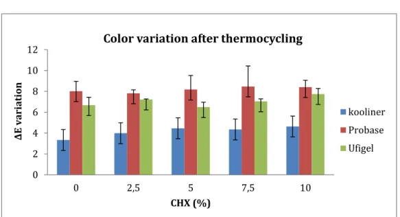 Figure 4.2 Color variation (ΔE) between different materials and  CHX loading (2.5%, 5%, 7.5%,10%)
