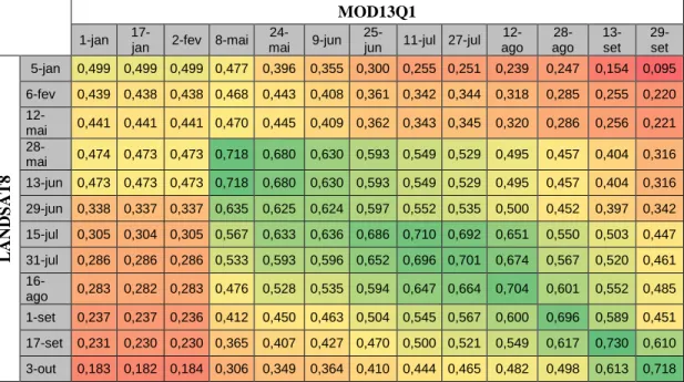 Tabela 2  - Matriz de correlação de focos de calor detectados pelo  EOSDIS em 2014 e  EVI  derivado  de  imagem  LANDSAT  8  cena  221/70  e  imagens  MODIS  produto  MOD13Q1