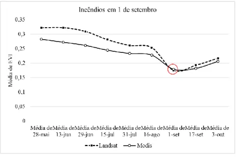 Figura  8  –  Resposta  das  médias  de  EVI  dos  sensores  LANDSAT8  e  MODIS  exclusivamente para os focos de calor do dia 1 de setembro de 2014