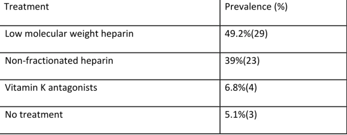 Table 5: Treatment 