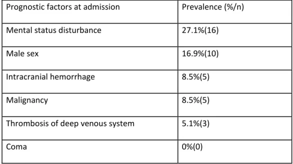 Table 6: Prognostic factors at admission 