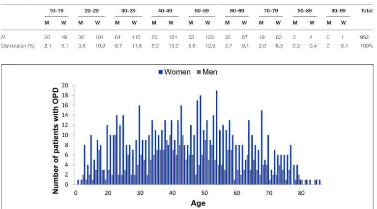 TABLE 1 | Patient numbers (N) and distribution in the global sample stratified per decade and by gender.