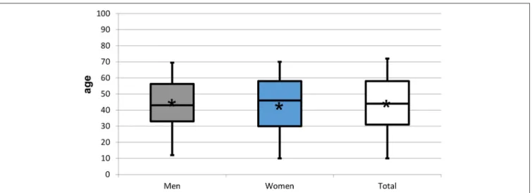 FIGURE 2 | Box plots representing the age distribution by gender of the 952 patients experiencing orofacial pain and dysfunction