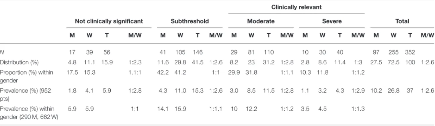 TABLE 2 | Patient numbers (N), distribution, proportion within gender, and prevalence of insomnia stratified by ISI categories and by gender.