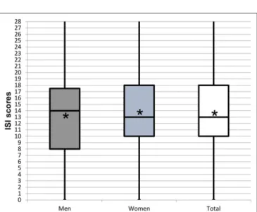 FIGURE 6 | Box plots representing the distribution of the Insomnia Severity Index (ISI) scores reported by patients experiencing insomnia by gender