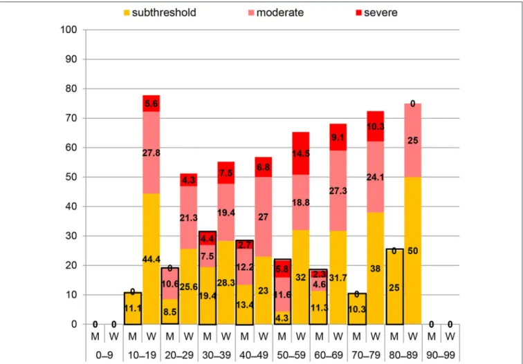 FIGURE 8 | Distributions of Insomnia Severity Index (ISI) categories including only scores ≥ 8 per decade among 97 men (M) and 255 women (W).