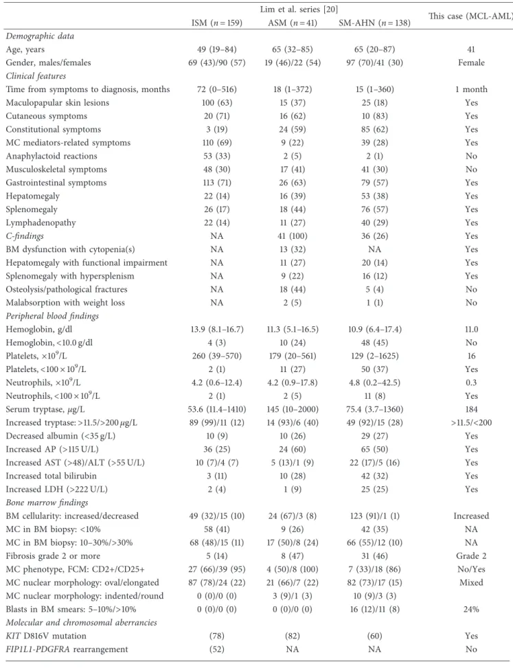 Table 1: Clinical and laboratory features observed in our patient with MCL + AML, as compared to those described in a series of 342 patients with SM, including ISM, ASM, and SM-AHN, published by Lim et al
