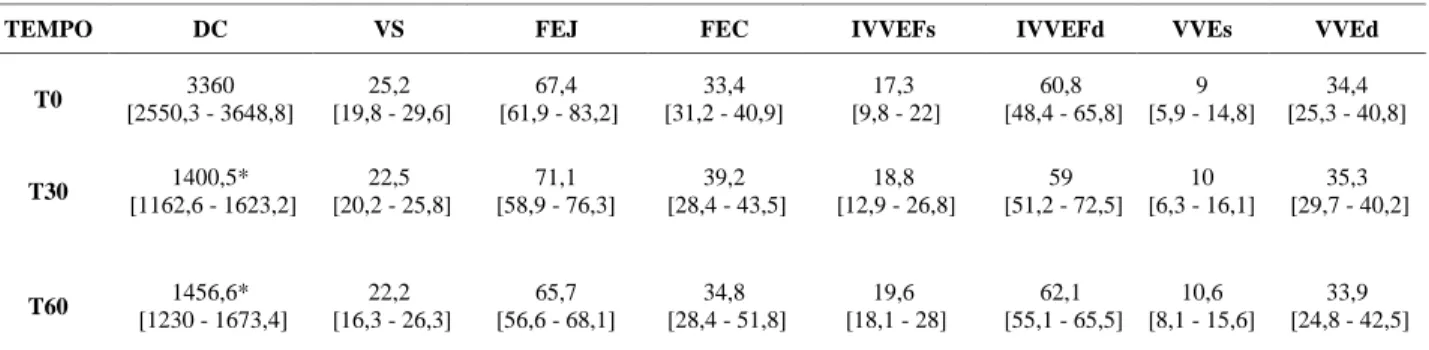 Tabela 4. Valores das medianas e intervalos interquartis dos parâmetros eletrolíticos, em  mEqL -1 ,  observados  em  cães  sedados  com  dexmedetomidina  nos  diferentes  tempos experimentais