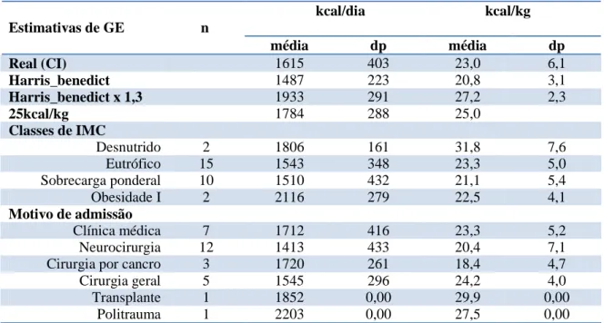 Tabela IIa – Gasto energético médio dos primeiros 7 dias de internamento (n = 29)  kcal/dia                                 kcal/kg  Estimativas de GE                     n  média  dp  média  dp  Real (CI)  1615  403  23,0  6,1  Harris_benedict  1487  223 