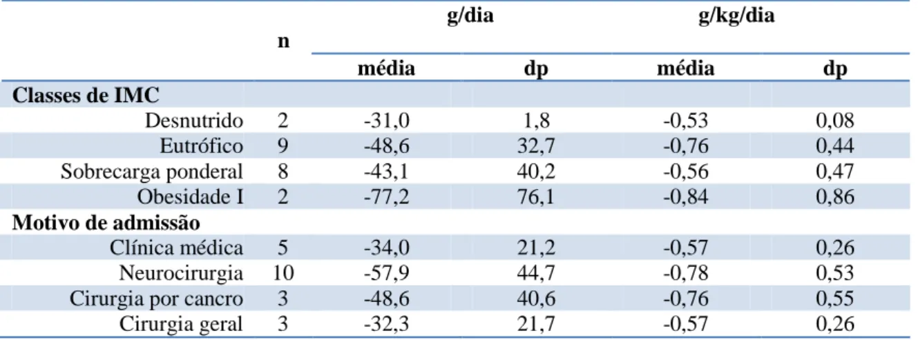 Tabela IId – Défice proteico médio dos primeiros 7 dias de internamento (n = 21)  g/dia                                     g/kg/dia                                                     n  média  dp  média  dp  Classes de IMC   Desnutrido   2  -31,0  1,8  -