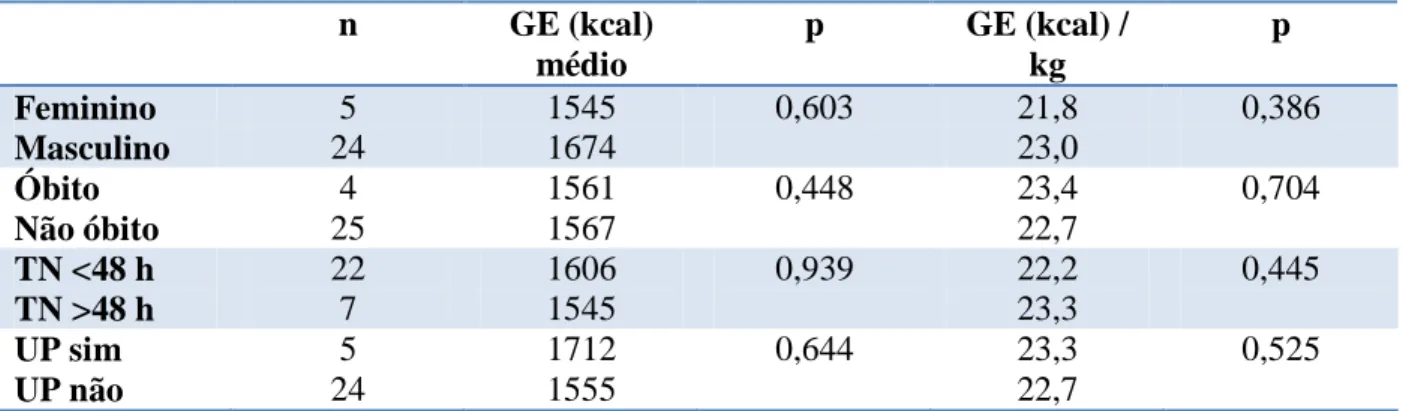 Tabela IIIb – Análises para a diferença do catabolismo proteico médio e por quilo de peso 