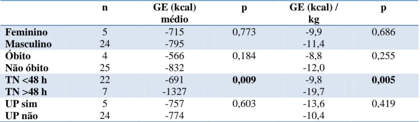 Tabela IVb – Análises para a diferença do défice proteico médio e por quilo de peso 