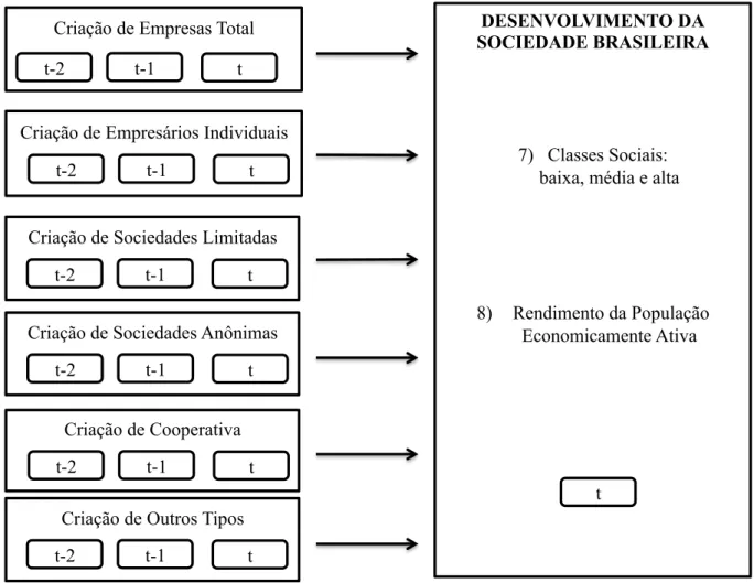 Figura 2. Modelo explicativo do desenvolvimento da sociedade brasileira   Fonte: elaborado pela autora 