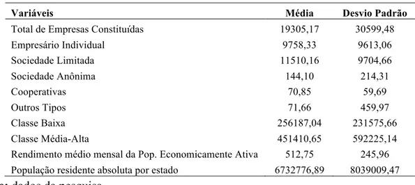 Tabela 2. Análise Descritiva das Variáveis da Pesquisa 