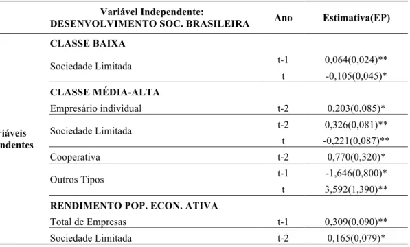 Tabela 4. Impacto do Desenvolvimento da Sociedade Brasileira na Criação de Empresas 