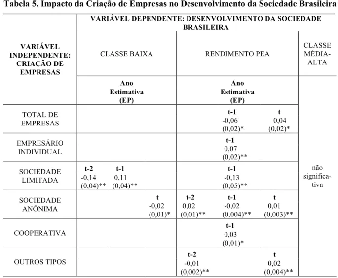 Tabela 5. Impacto da Criação de Empresas no Desenvolvimento da Sociedade Brasileira  