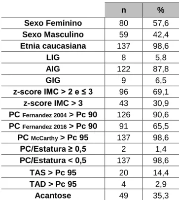 Tabela 1. Caracterização da amostra. 