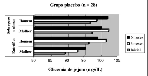 Figura  2:  Relação  entre  gênero,  glicemia  de  jejum  e  IMC  (eutrofia  e  sobrepeso/obesidade) dos pacientes do grupo placebo