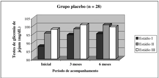 Figura 3: Relação entre estadiamento e glicemia de jejum do grupo placebo. 