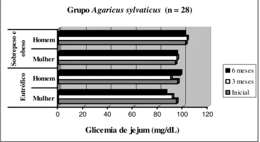 Figura  4.  Relação  entre  gênero,  glicemia  de  jejum  e  IMC  (eutrofia  e  sobrepeso/obesidade) dos pacientes do grupo  Agaricus sylvaticus 