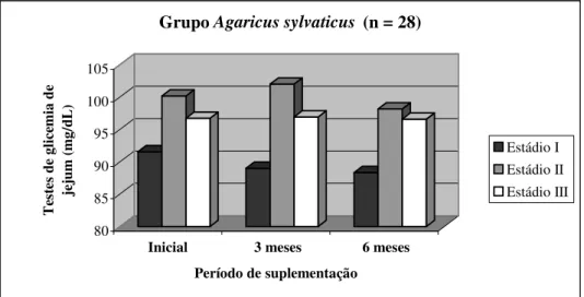 Figura 5: Relação entre estadiamento e glicemia de jejum do grupo suplementado com  Agaricus sylvaticus 