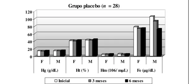 Figura 1: Relação entre gênero (feminino – F; masculino - M) e níveis séricos de hemoglobina - Hg  (g/dL), hematócrito - Ht (%), hemácias – Hm (10 6 / mµL) e ferro – Fe (µg/dL) do grupo placebo 