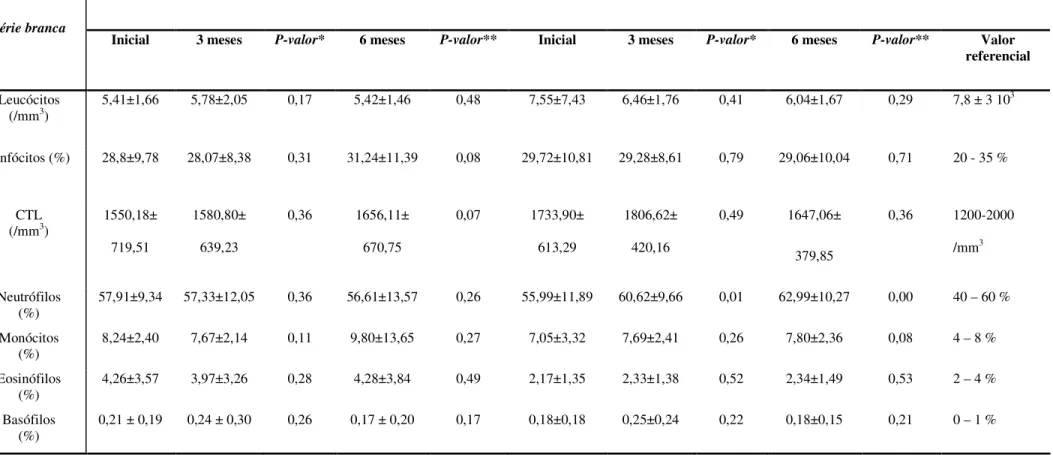 Tabela 03: Resultados da série branca dos grupos placebo e  Agaricus sylvaticus.