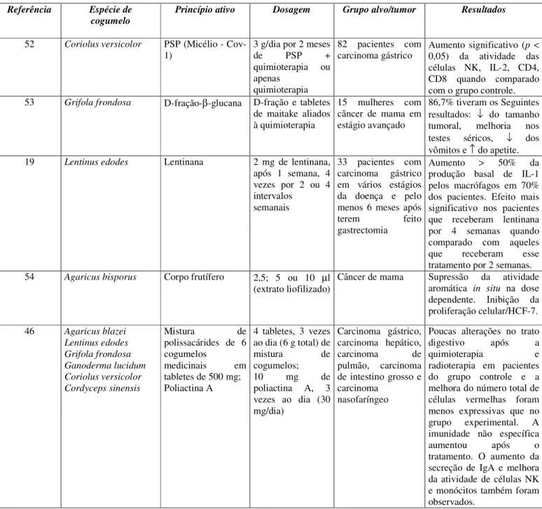 Tabela 2 - Efeitos farmacológicos de algumas espécies de cogumelos testadas em humanos  Referência  Espécie de 