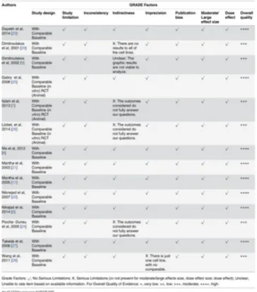 Table 3. Judgment of the quality of evidence for intervention. 