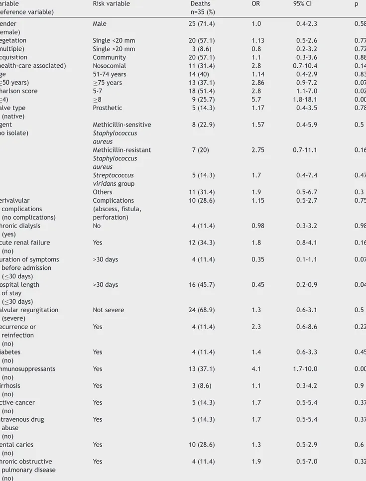 Table 2 Univariate analysis of in-hospital mortality.