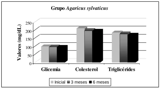 Figura 3. Evolução de glicemia de jejum, colesterol total e triglicérides do grupo Agaricus  sylvaticus durante todo o período de acompanhamento (n = 28)