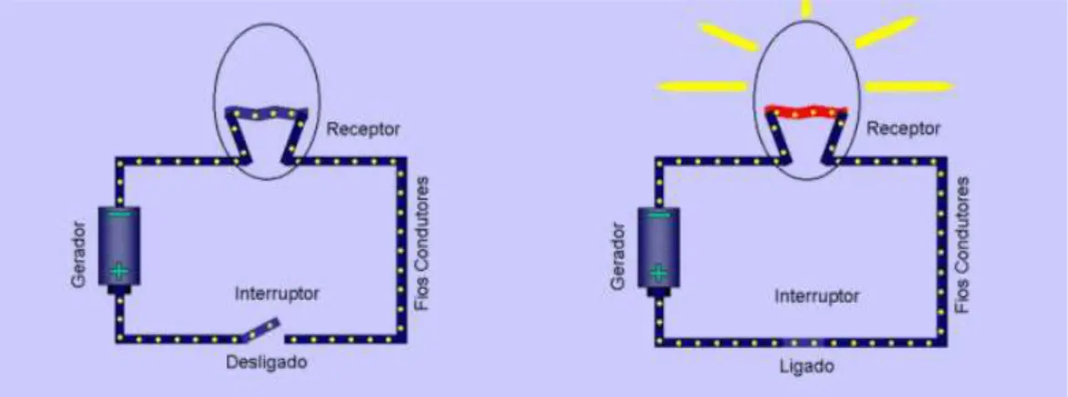 Figura 1 – Corrente elétrica fluindo através de um circuito simples (Gusson, 1995) 