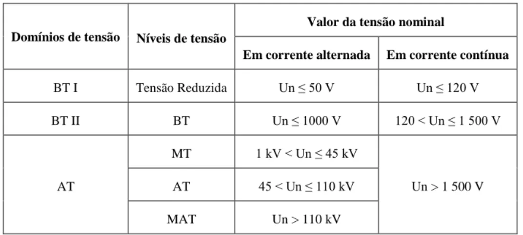 Tabela 1 – Domínios de tensão (EDP, 2012) 