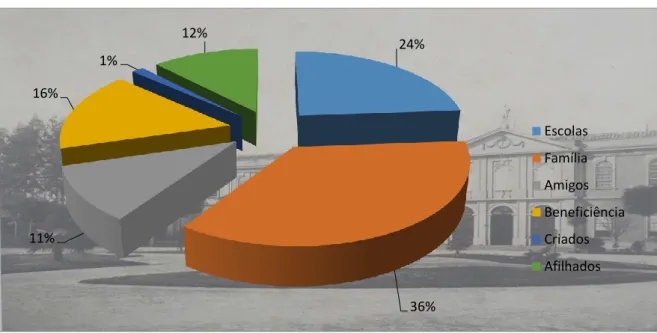 Gráfico n.º 1 – Distribuição percentual dos legados distribuídos por Joaquim Ferreira dos Santos