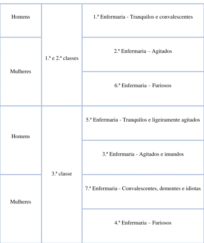 Tabela n.º 1 – Distribuição dos alienados pelas diferentes enfermarias de acordo com os critérios de  género, classe e comportamental