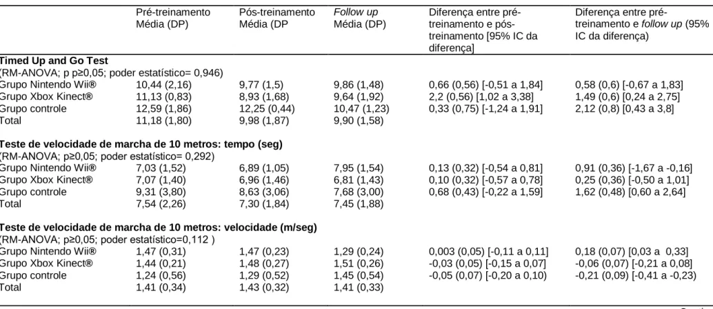 Tabela 3 -   s mp nho  os  n  v  uos  m  v l   āo    m r h   nt s     po s  o tr  n m nto   30    s  p s o térm no  o tr  n m nto p r   rupos  experimentais e controle