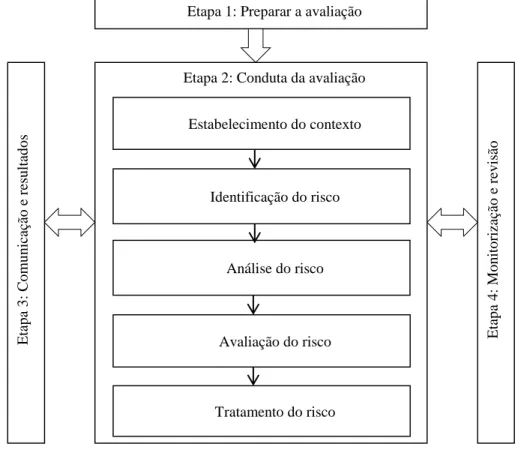 Figura 3: O processo de avaliação de risco 
