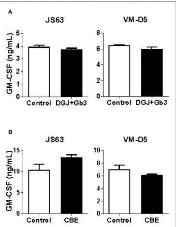 FIGURE 5 | CD1d lipid antigen presentation by in vitro cell models of Fabry and Gaucher diseases