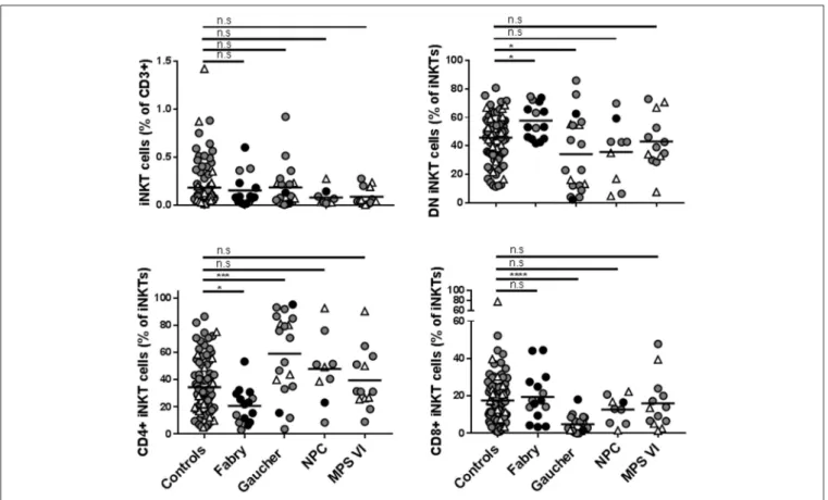 FIGURE 6 | Frequencies of total iNKT cells and DN, CD4 + , and CD8 + iNKT cells in Fabry, Gaucher, NPC, and MPS-VI disease patients