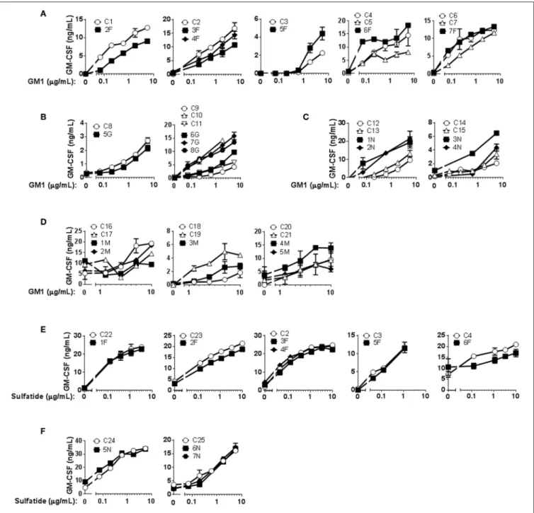 FIGURE 1 | CD1b-restricted lipid antigen presentation by Mo-DCs from Fabry, Gaucher, NPC and MPS-VI disease patients