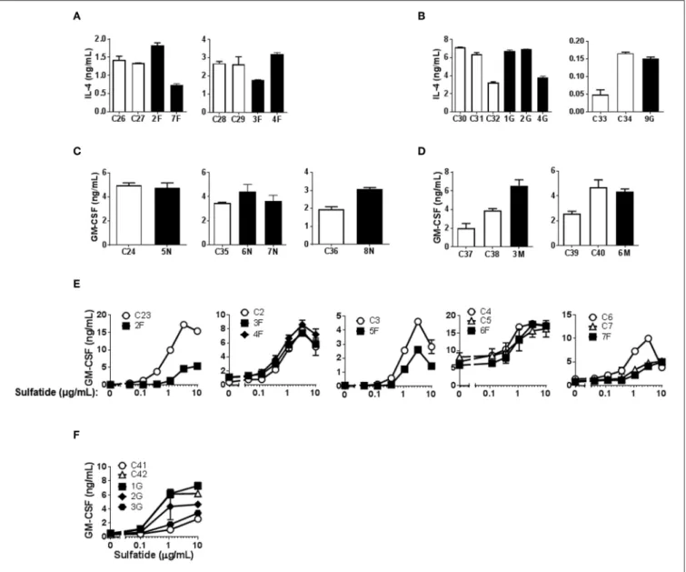 FIGURE 3 | CD1d-restricted lipid antigen presentation by Mo-DCs from Fabry, Gaucher, NPC and MPS-VI disease patients