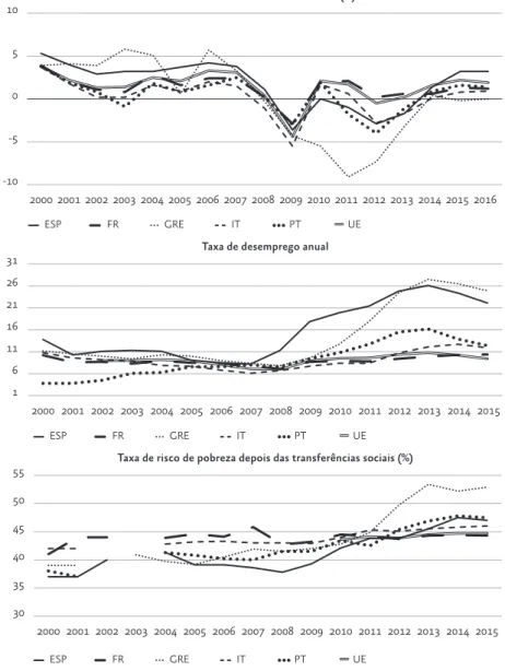 Figura 2  Indicadores de desempenho económico -10 -50510