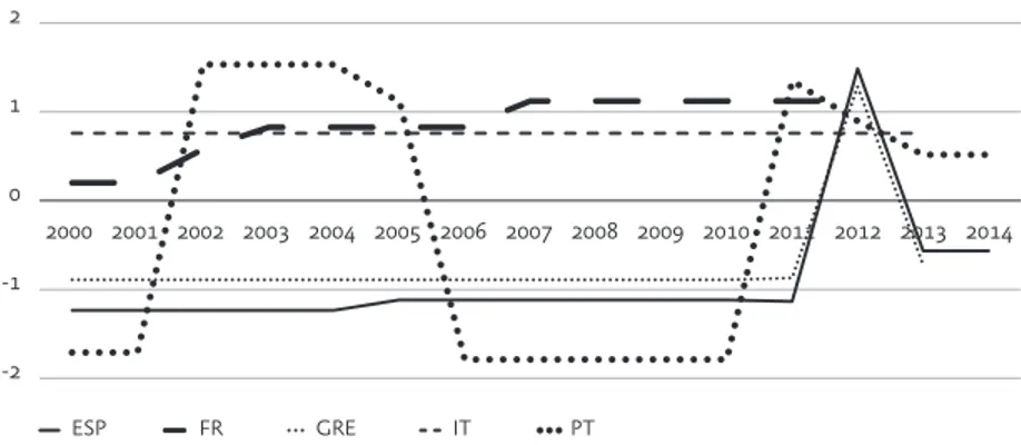 Figura 3  Qualidade das instituições políticas