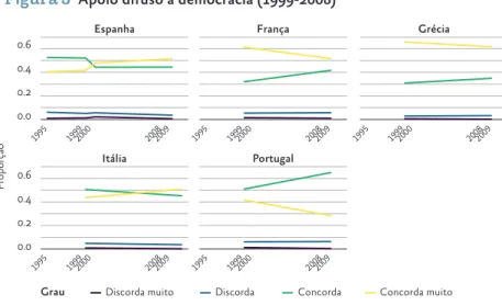 Figura 5  Apoio difuso à democracia (1999 ‑2008)