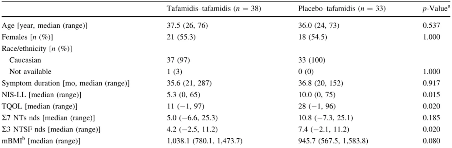 Table 1 Baseline demographic and disease characteristics (intent-to-treat population)